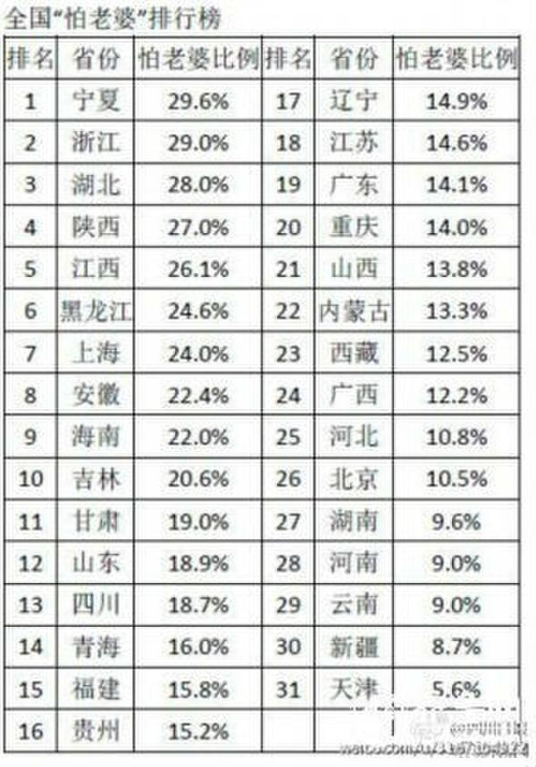 网传全国怕老公排行榜:东北家庭妻子地位最高